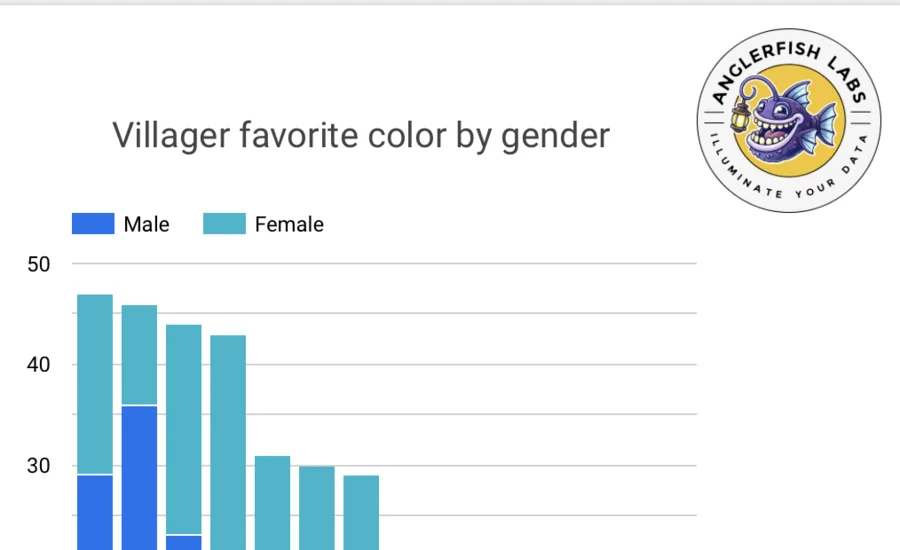 Anglerfish Labs chart comparing villager favorite colors by gender