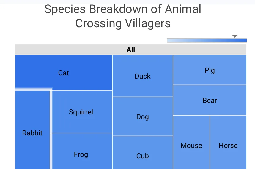 Species breakdown treemap for Animal Crossing villagers